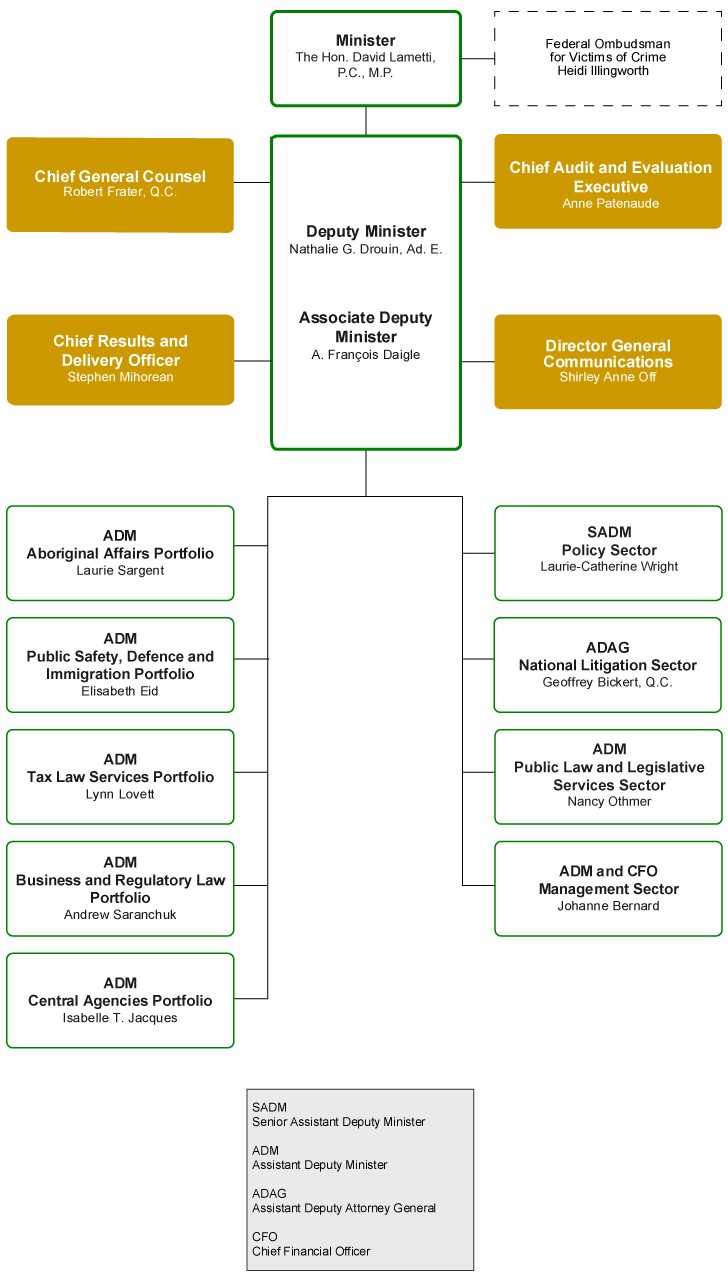 Organizational structure chart shows how the Department is organized, with names of those in key leadership positions.